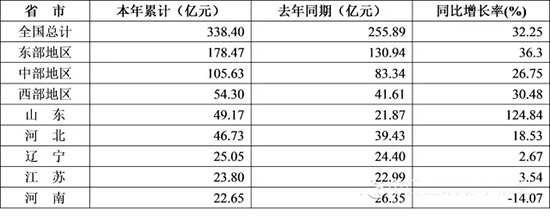 2015��1-11�·�ˮ�ИI(y��)�Ľ�(j��ng)��(j��)����