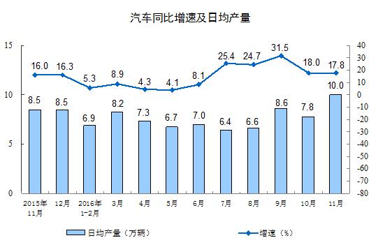 11��Ҏģ���Ϲ��I����ֵͬ����6.2%